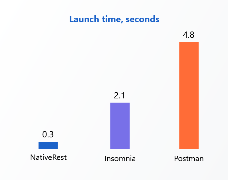 Comparison of NativeRest, Insomnia and Postman (Launch time)