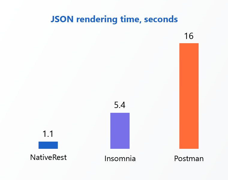 Comparison of NativeRest, Insomnia and Postman (JSON rendering time)
